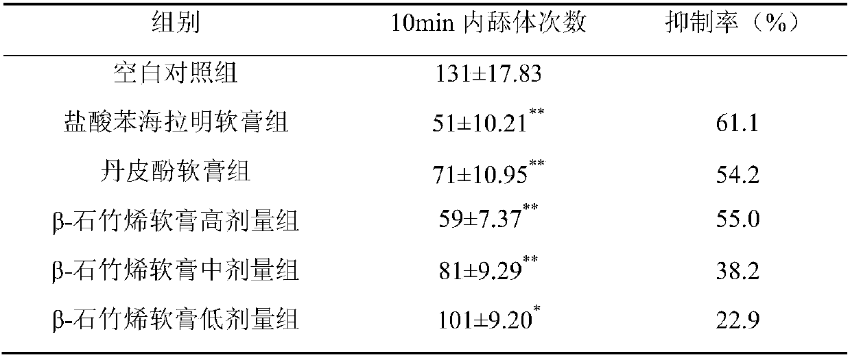 Application of beta-caryophyllene in preparing medicine for preventing and treating external itching of skin