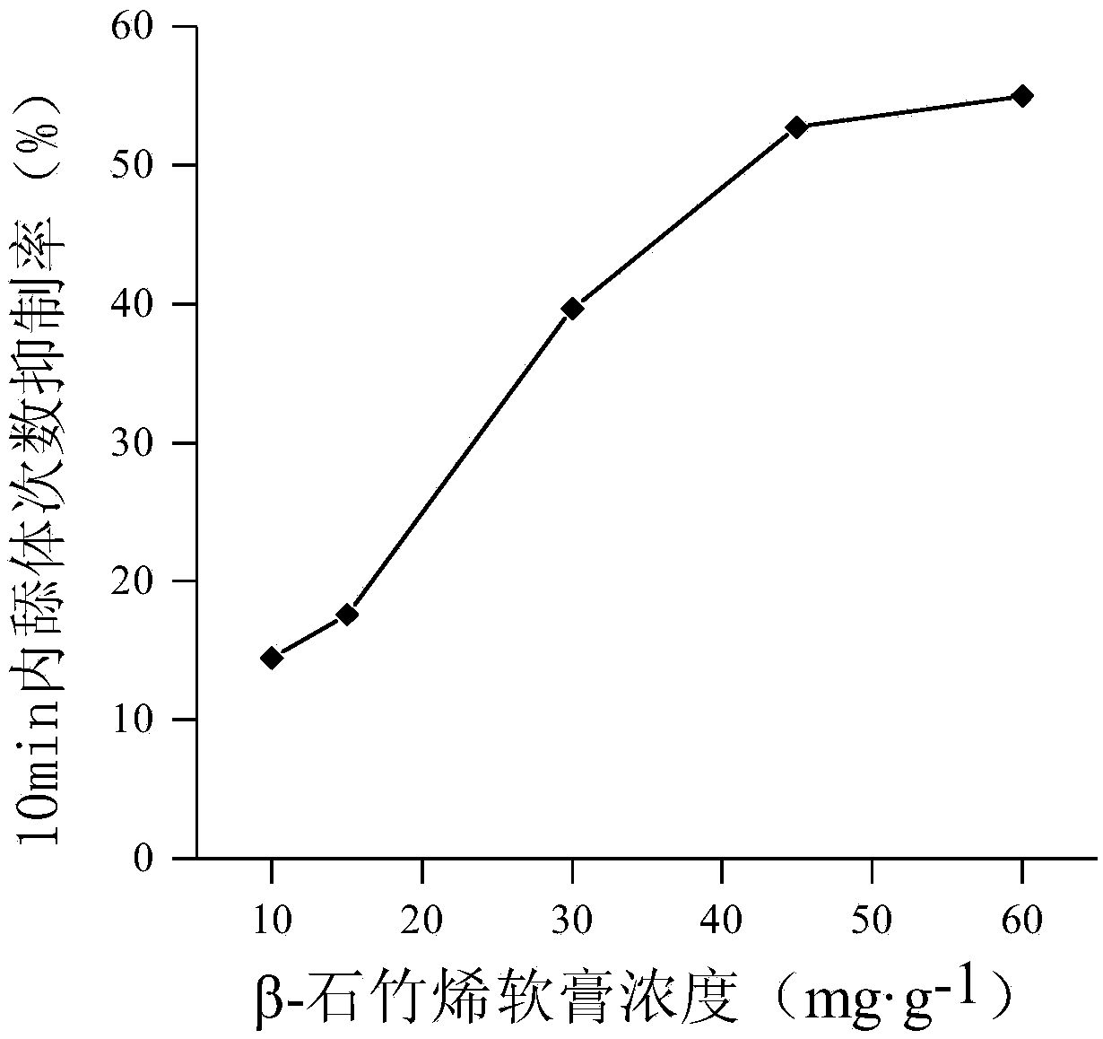 Application of beta-caryophyllene in preparing medicine for preventing and treating external itching of skin