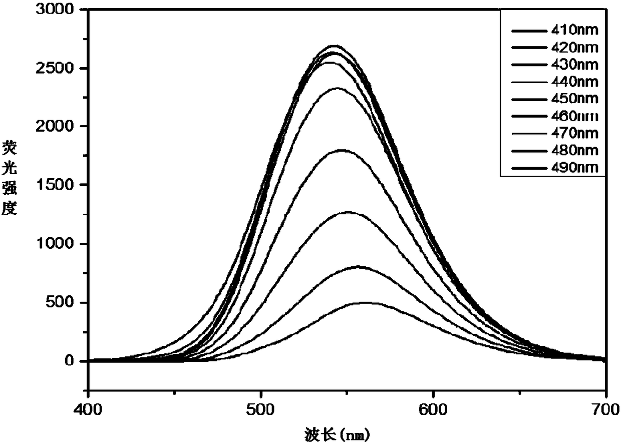 Visible light excited fluorescent carbon quantum dots and preparation method thereof