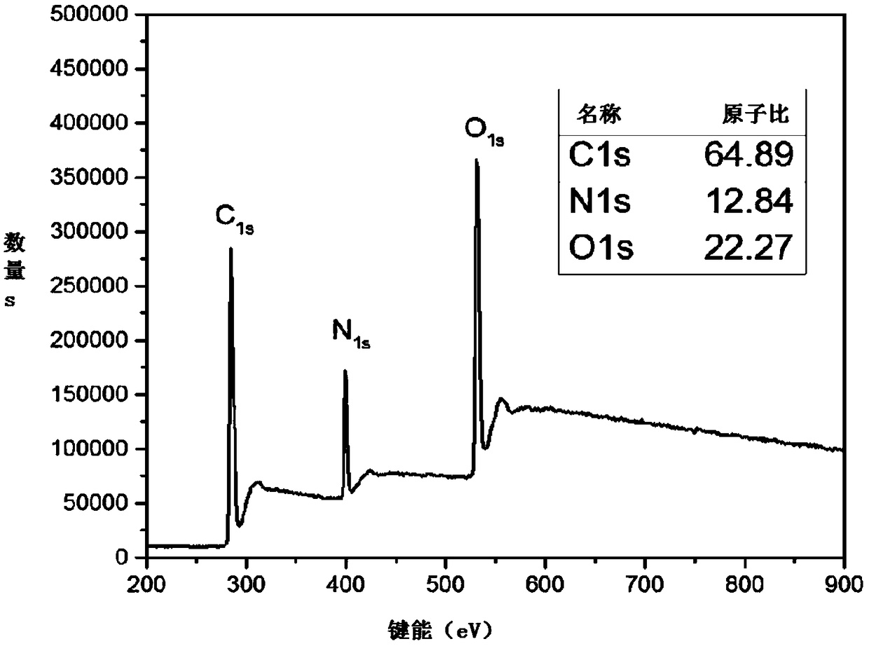 Visible light excited fluorescent carbon quantum dots and preparation method thereof