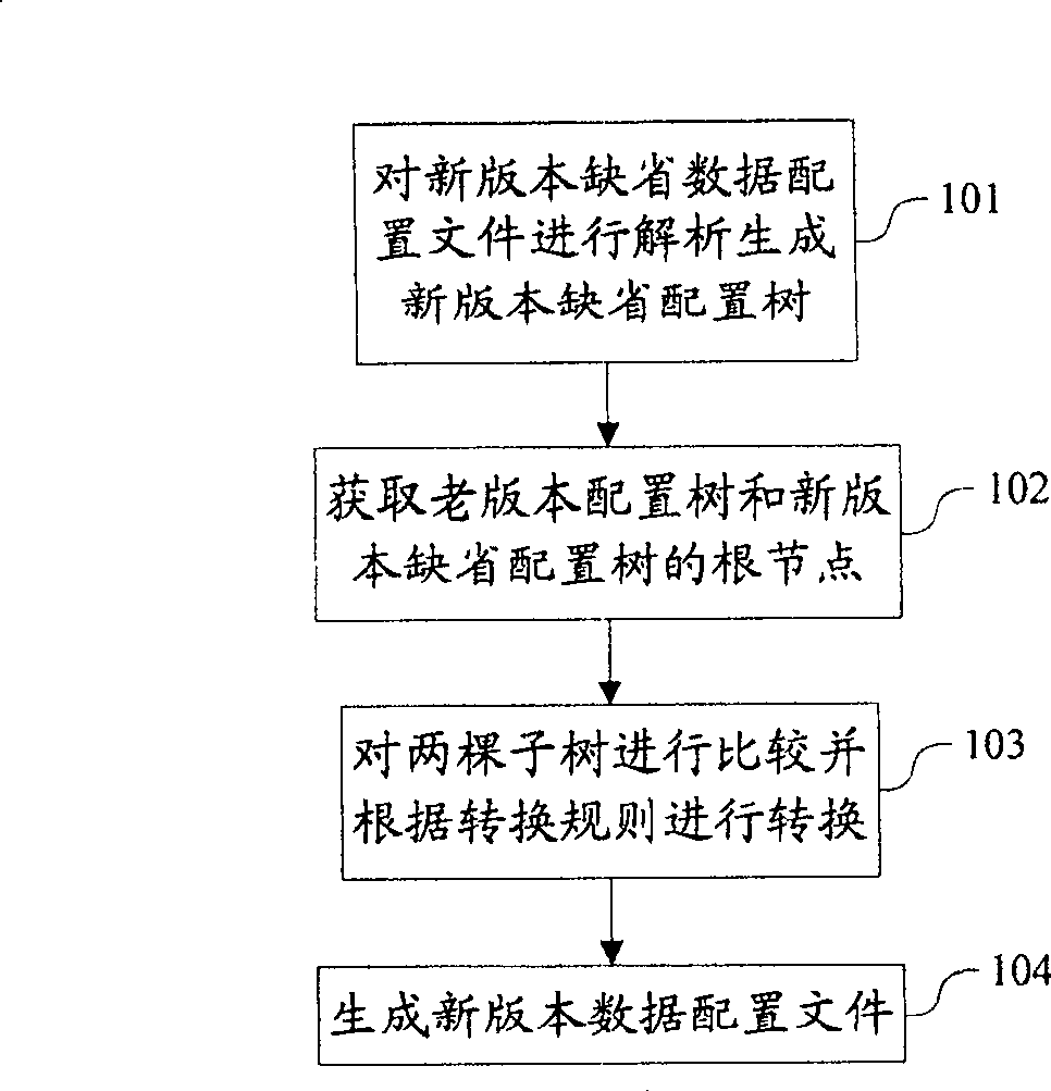 Method and device for transformation of data configuration file in different editions of software