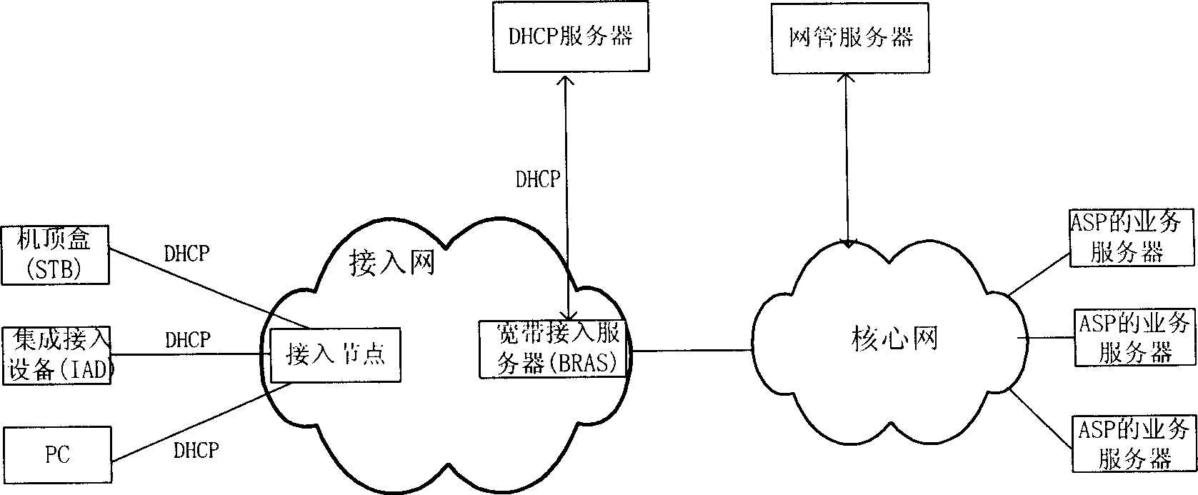 Method for providing business according to its type