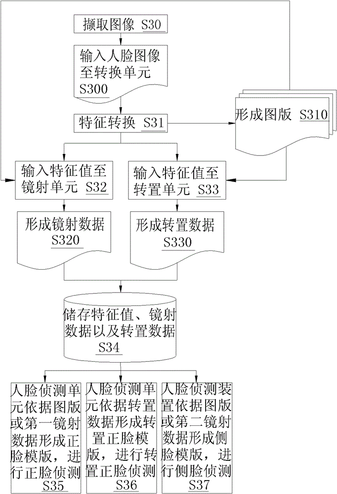 Feature data compression device, multi-directional face detection system and detection method thereof