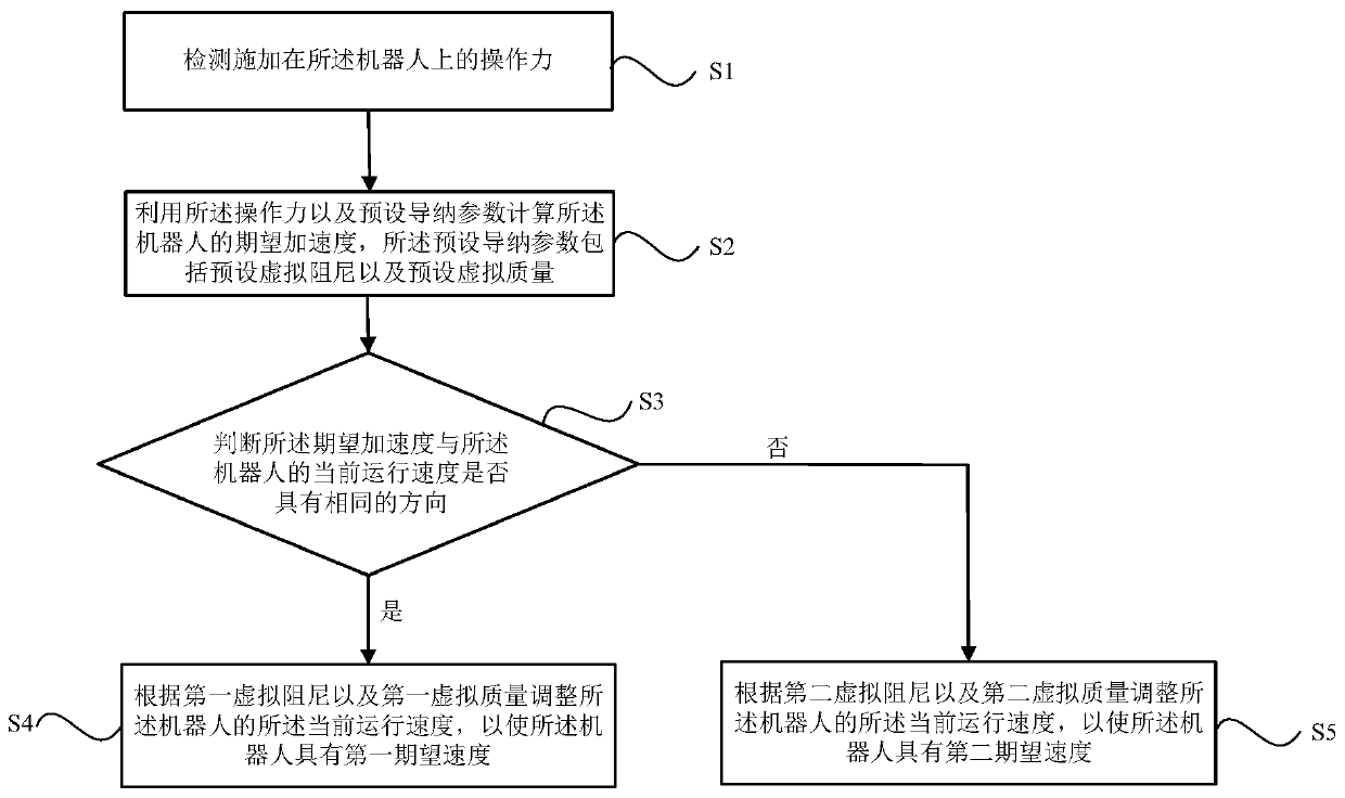 Variable-conductance nano control method and system used for robot