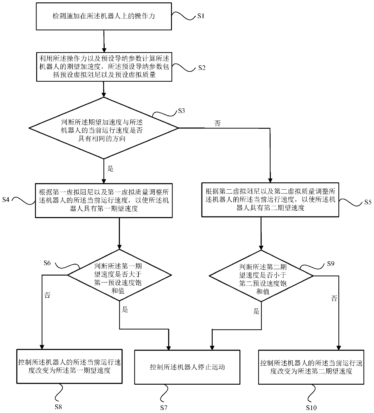 Variable-conductance nano control method and system used for robot