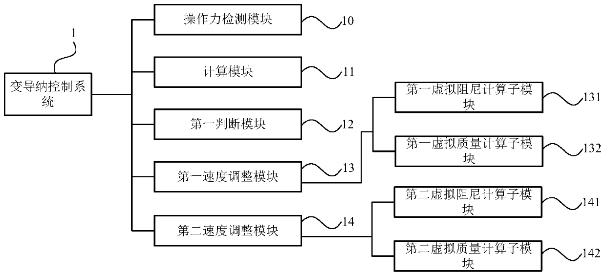 Variable-conductance nano control method and system used for robot