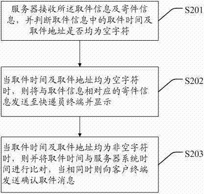 Express ordering method and system