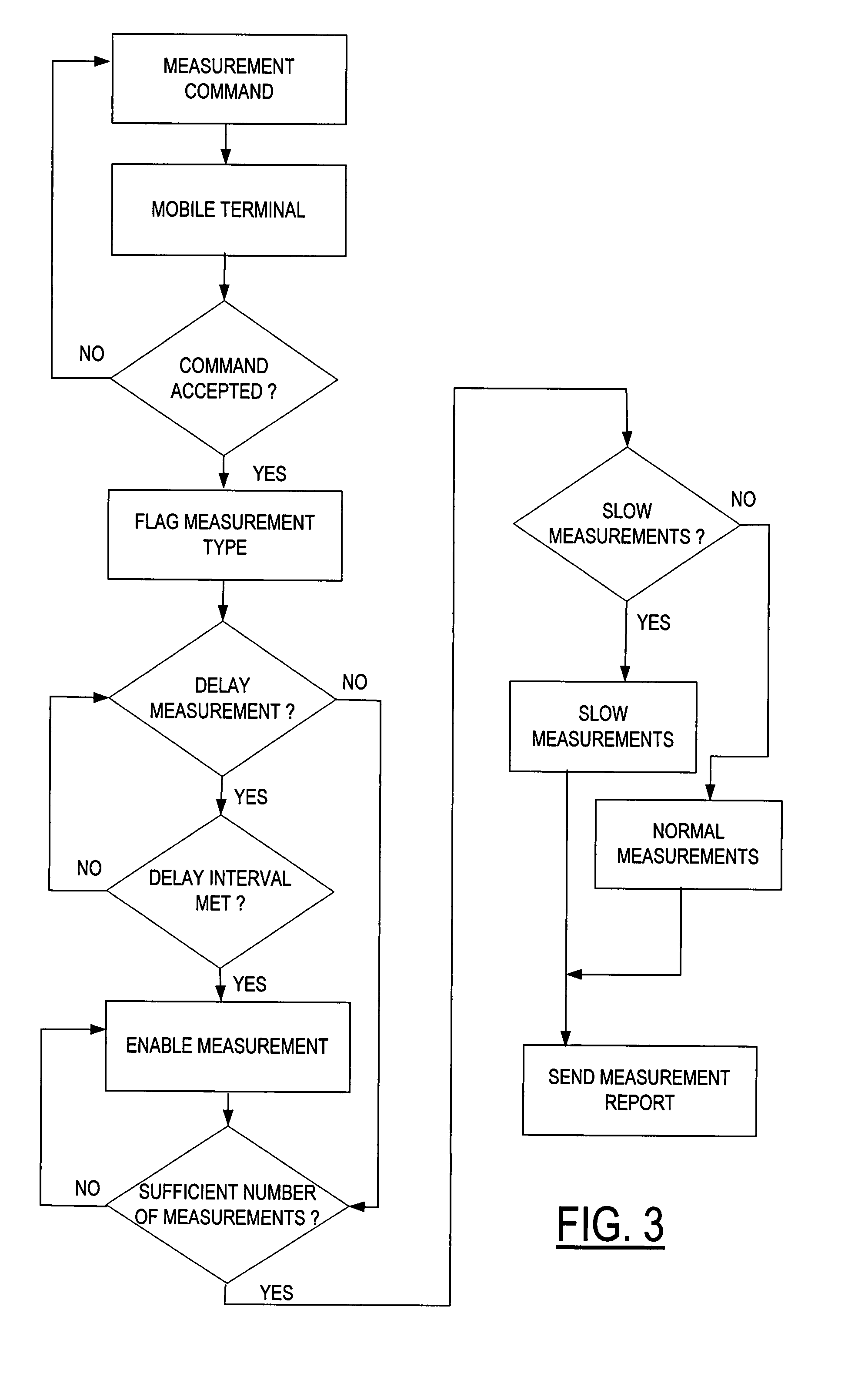 Method for controlling user equipment measurements in a network to configure neighbor lists