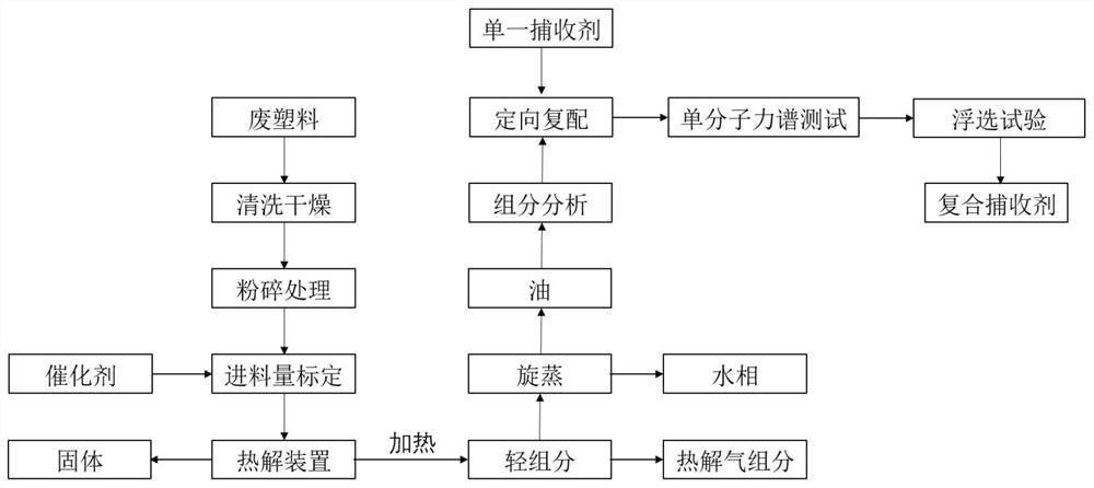 A method for directional development of low-quality coal flotation collectors