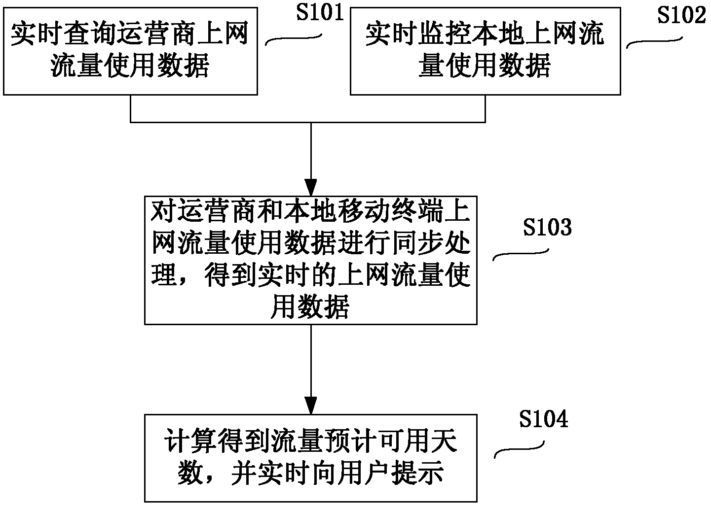 Method and system for statistically analyzing and warning Internet surfing flow of mobile terminal