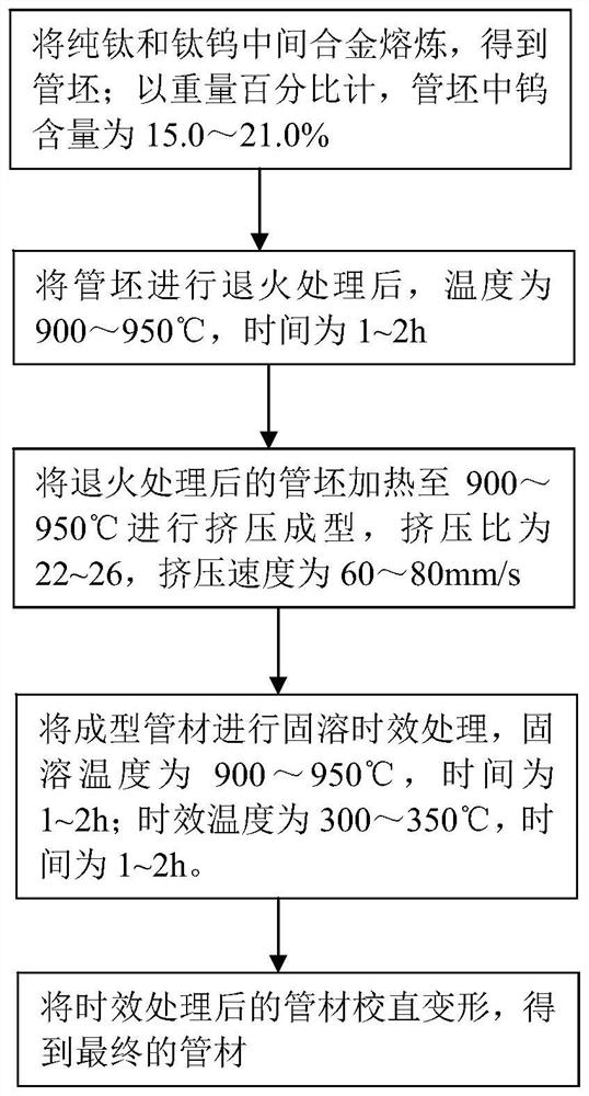 ω-phase transformation-induced strengthening and toughening metastable β-type titanium alloy, pipe and manufacturing method