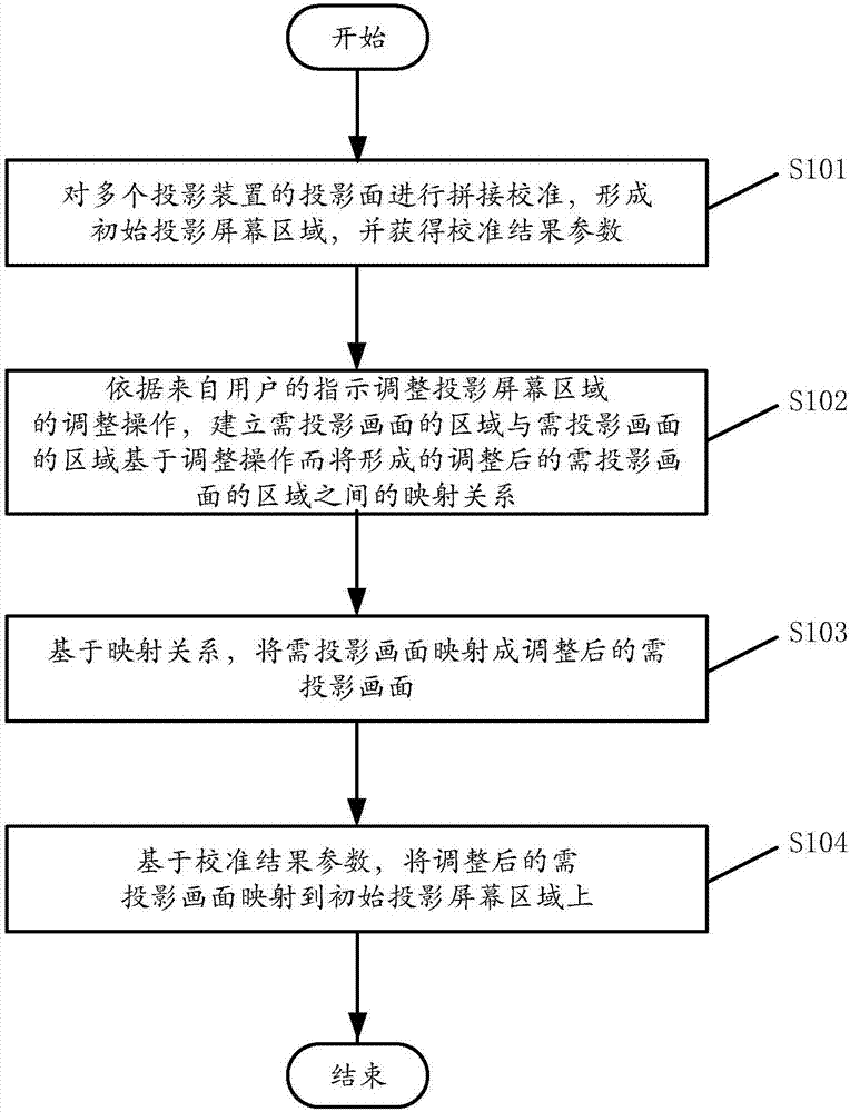 Projection screen area adjustment method and projection screen area adjustment device
