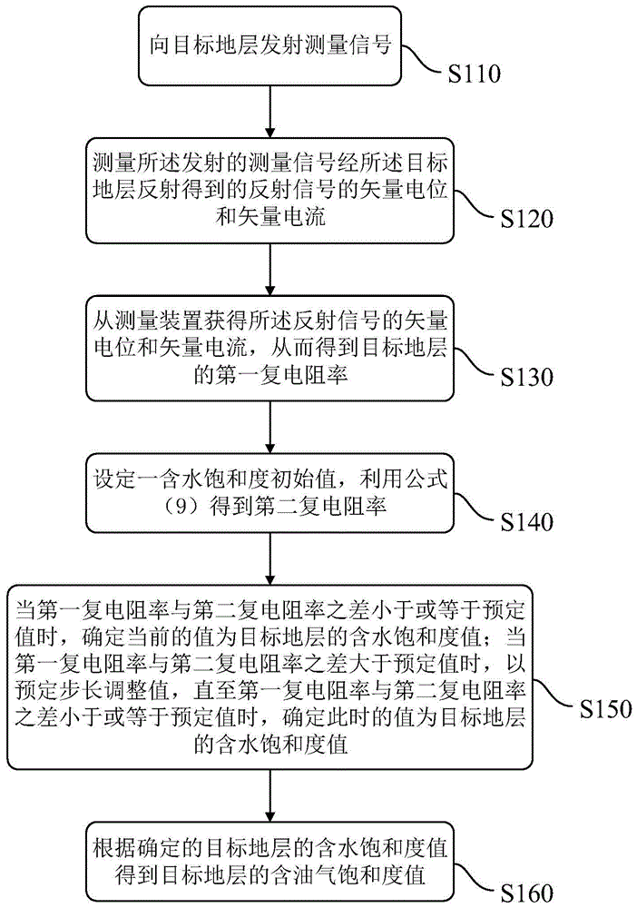 Method for detecting strata, method for calculating oil-gas saturation in strata, composite electrode and detector