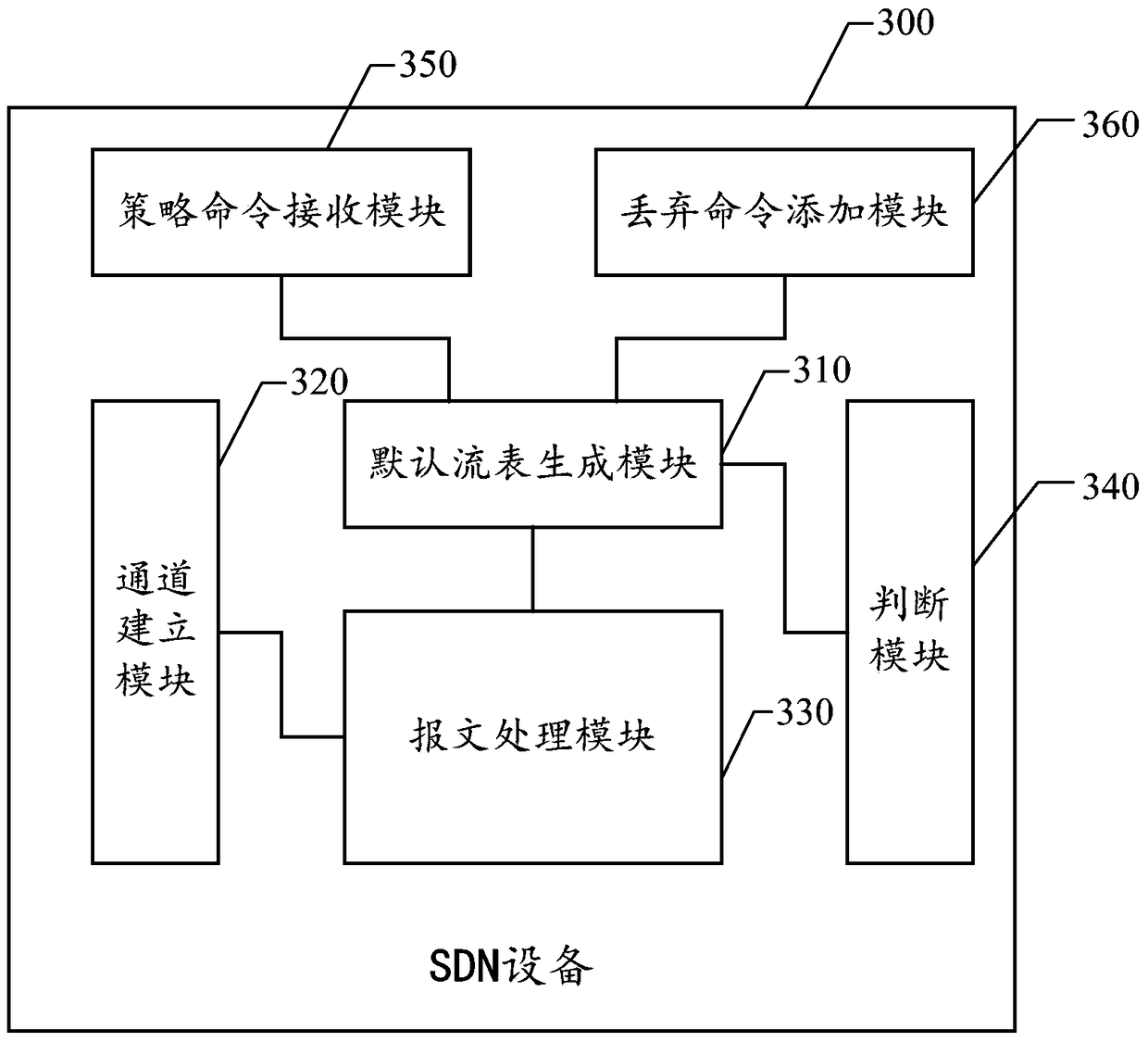 A user policy-based SDN message processing method, system and SDN device