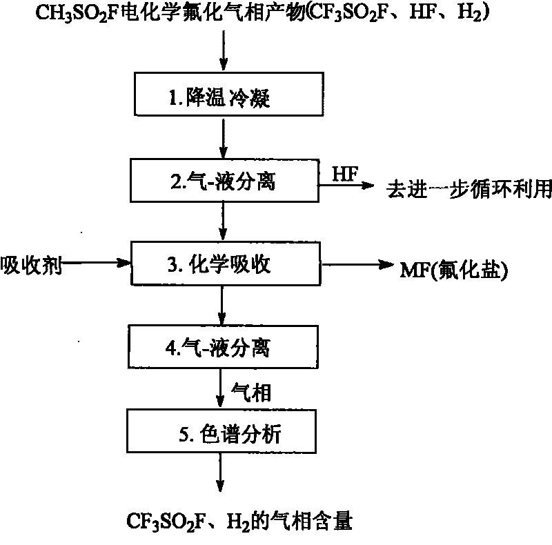 Analyzing and detecting method of electrochemical fluorination gas-phase product of methanesulfonyl fluoride CH3SO2F