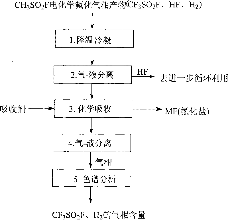 Analyzing and detecting method of electrochemical fluorination gas-phase product of methanesulfonyl fluoride CH3SO2F