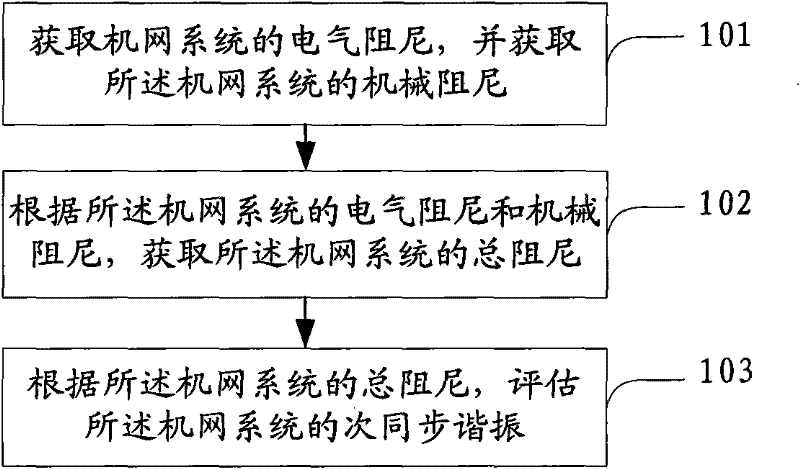 Method and device for assessing sub-synchronous resonance