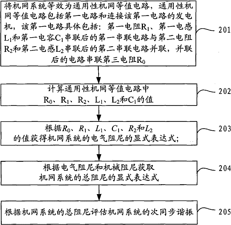 Method and device for assessing sub-synchronous resonance