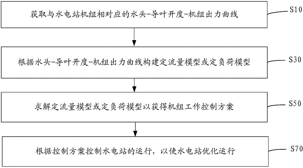Hydropower station optimized operation control method and system