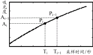 Identification method, correction method and alarm method for turbidimetry abnormal reaction curve