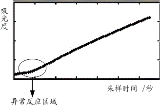 Identification method, correction method and alarm method for turbidimetry abnormal reaction curve