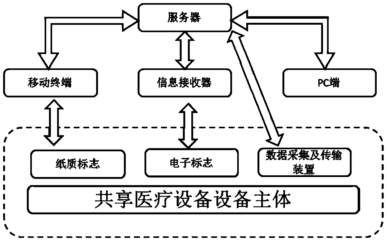 Shared medical device and shared medical device system and using method thereof