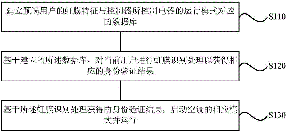 Controller iris control method and system, centralized controller and air conditioner