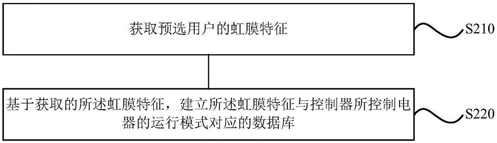 Controller iris control method and system, centralized controller and air conditioner