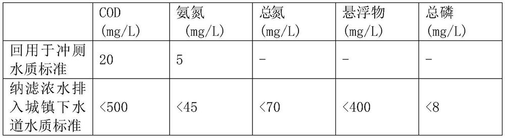 Sewage in-situ treatment and recycling method for mobile toilet