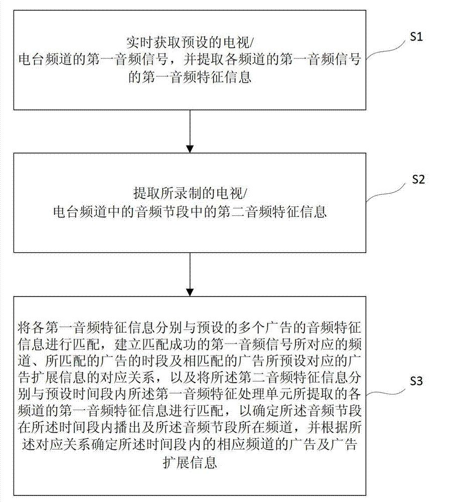 Method and system for carrying out interaction with advertisements in televisions and radio stations