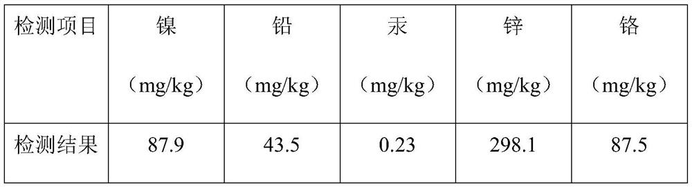 A kind of remediation method of heavy metal polluted soil