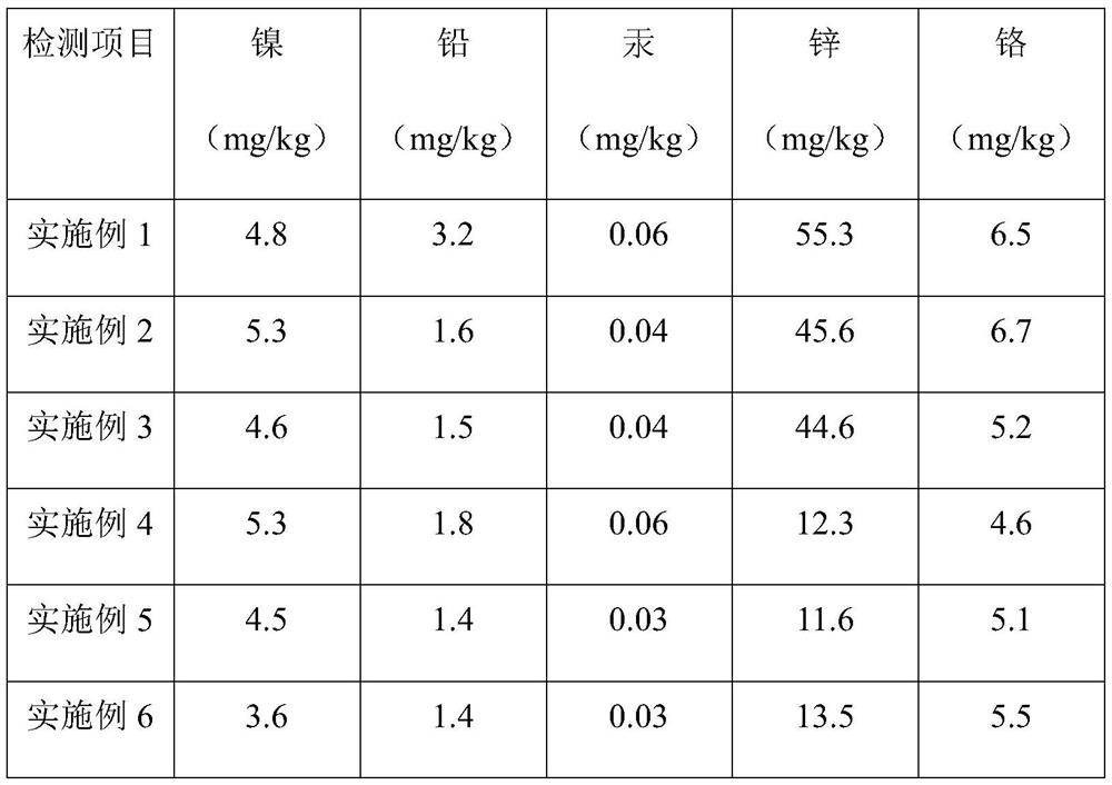 A kind of remediation method of heavy metal polluted soil