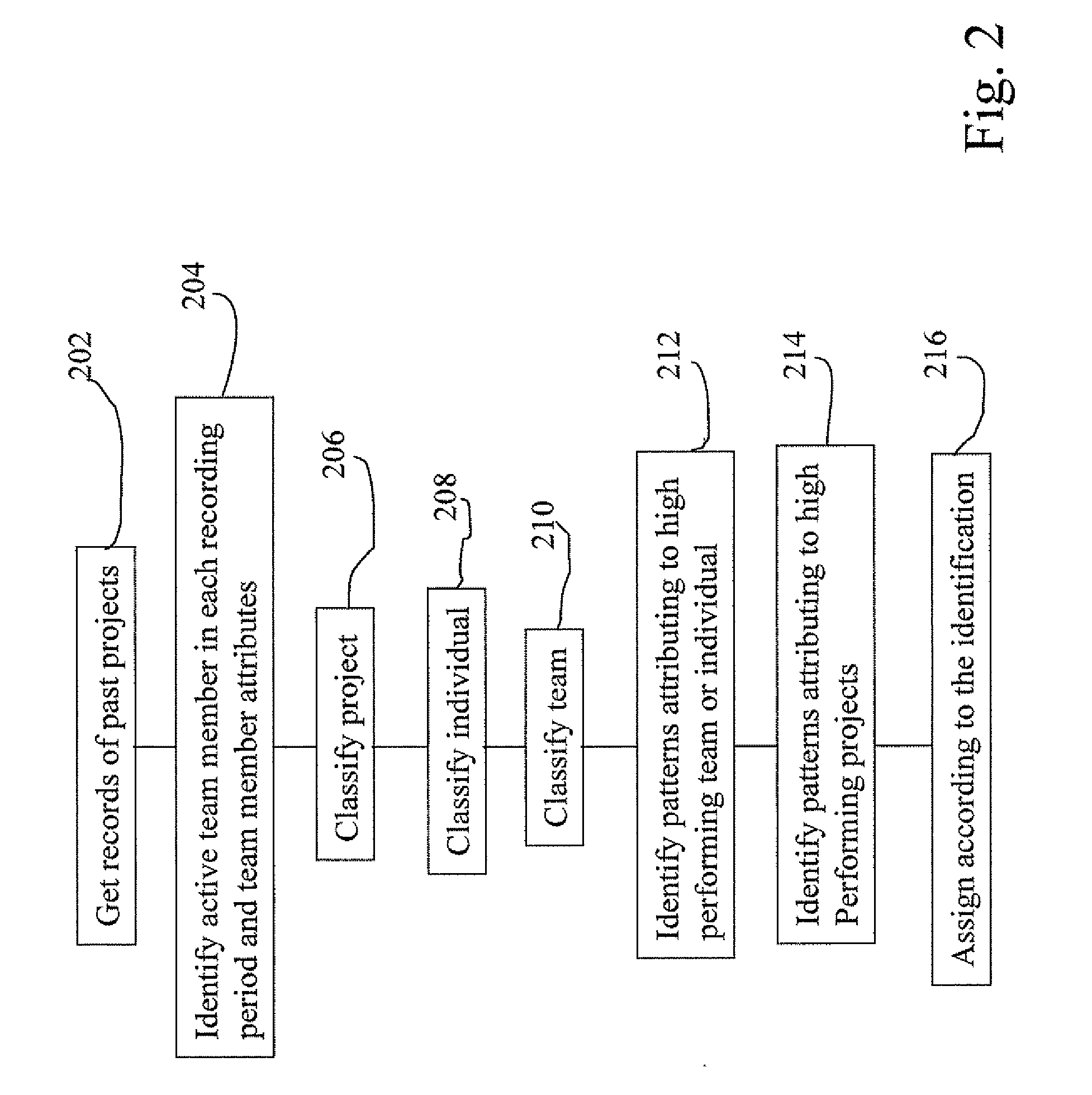 Method and apparatus for identifying and using historical work patterns to build/use high-performance project teams subject to constraints