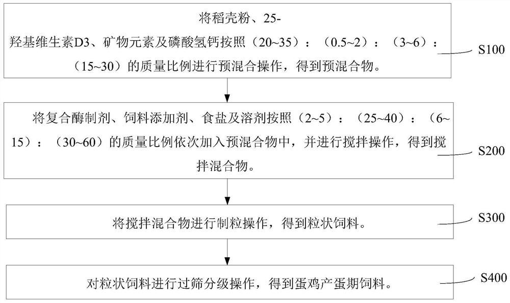 Feed for laying hens in egg producing period and preparation method of feed