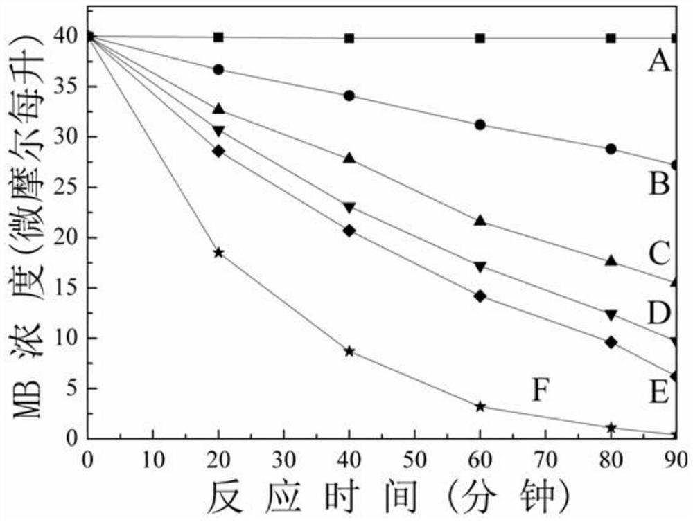 Preparation method and application of a kind of ternary composite photocatalyst