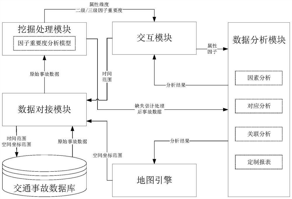 Traffic Accident Data Intelligent Analysis and Comprehensive Application System