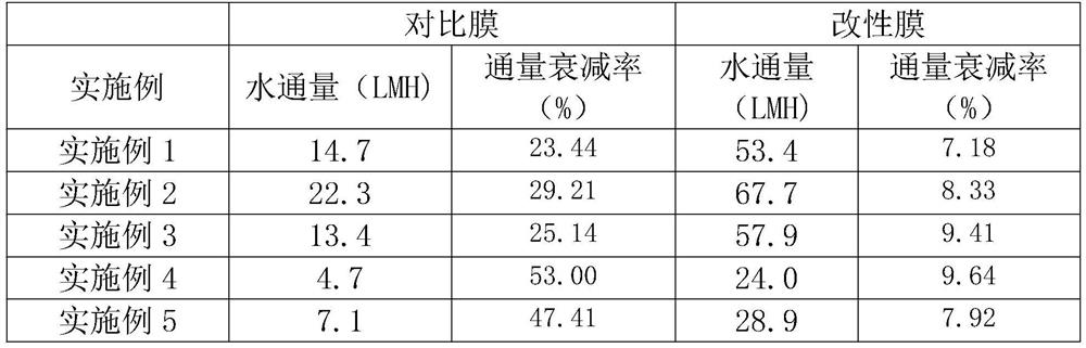 Polyamide composite membrane high-flux modification method based on ether free radicals