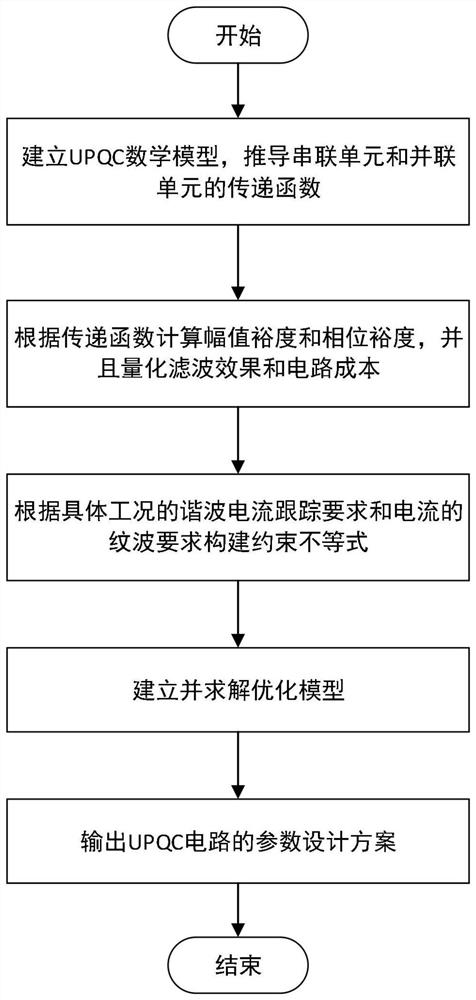 A UPQC Parameter Optimization Method Based on Punching Function Algorithm