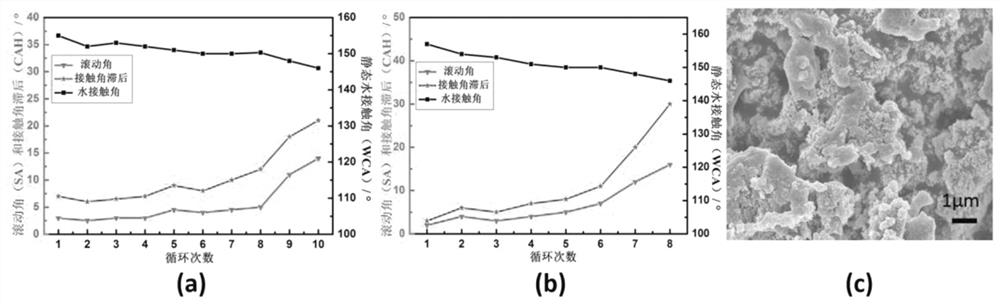 A kind of preparation method of anti-friction anti-icing coating