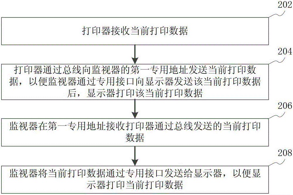 Method for printing data, monitor, printer and simulation platform