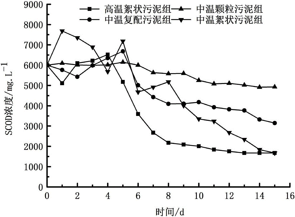 Method for high-temperature anaerobic treatment on cassava alcohol waste liquor by different inocula