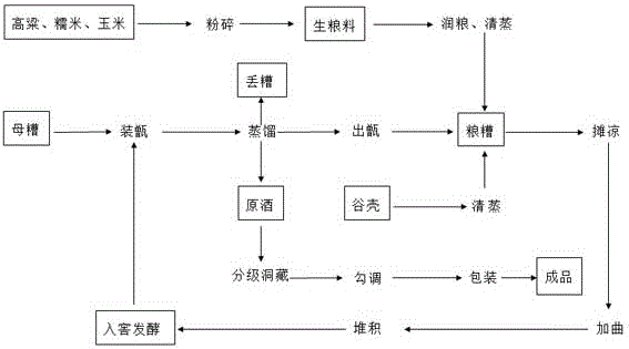 Production process of pure, mellow, soft, harmonious and palatable Yu-flavor Baijiu