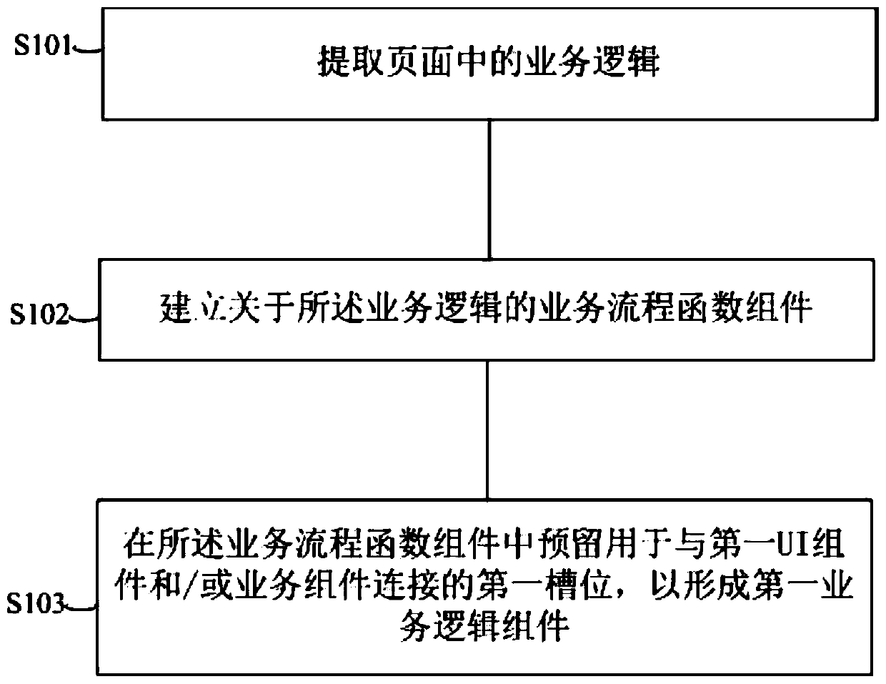 Method and system for establishing service logic component and service component and generating page