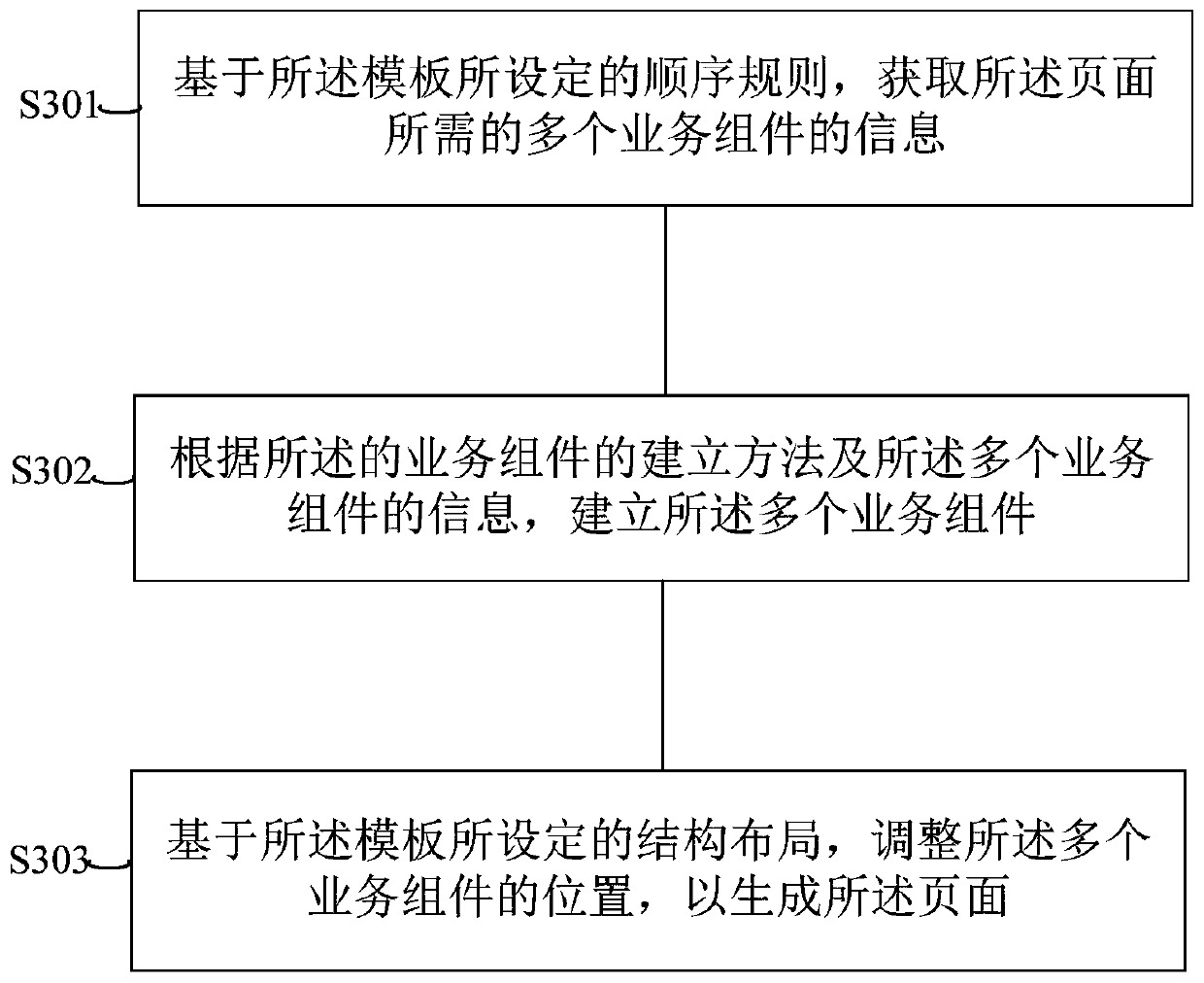 Method and system for establishing service logic component and service component and generating page