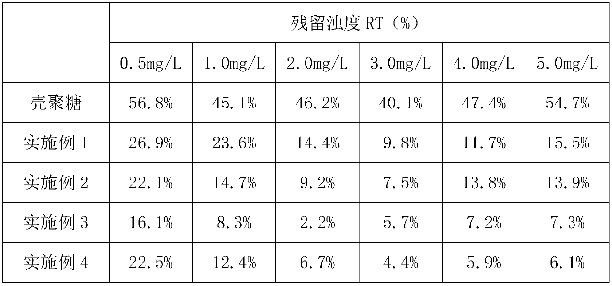 A kind of modified water-soluble chitosan flocculant and preparation method thereof