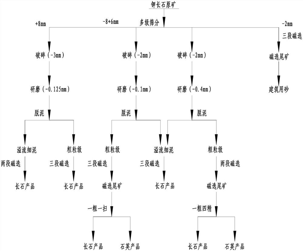 Classification and separation method for potassium feldspar ore