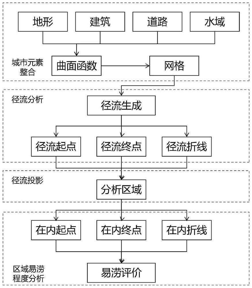 Urban waterlogging degree simulation evaluation method based on Grassshop platform