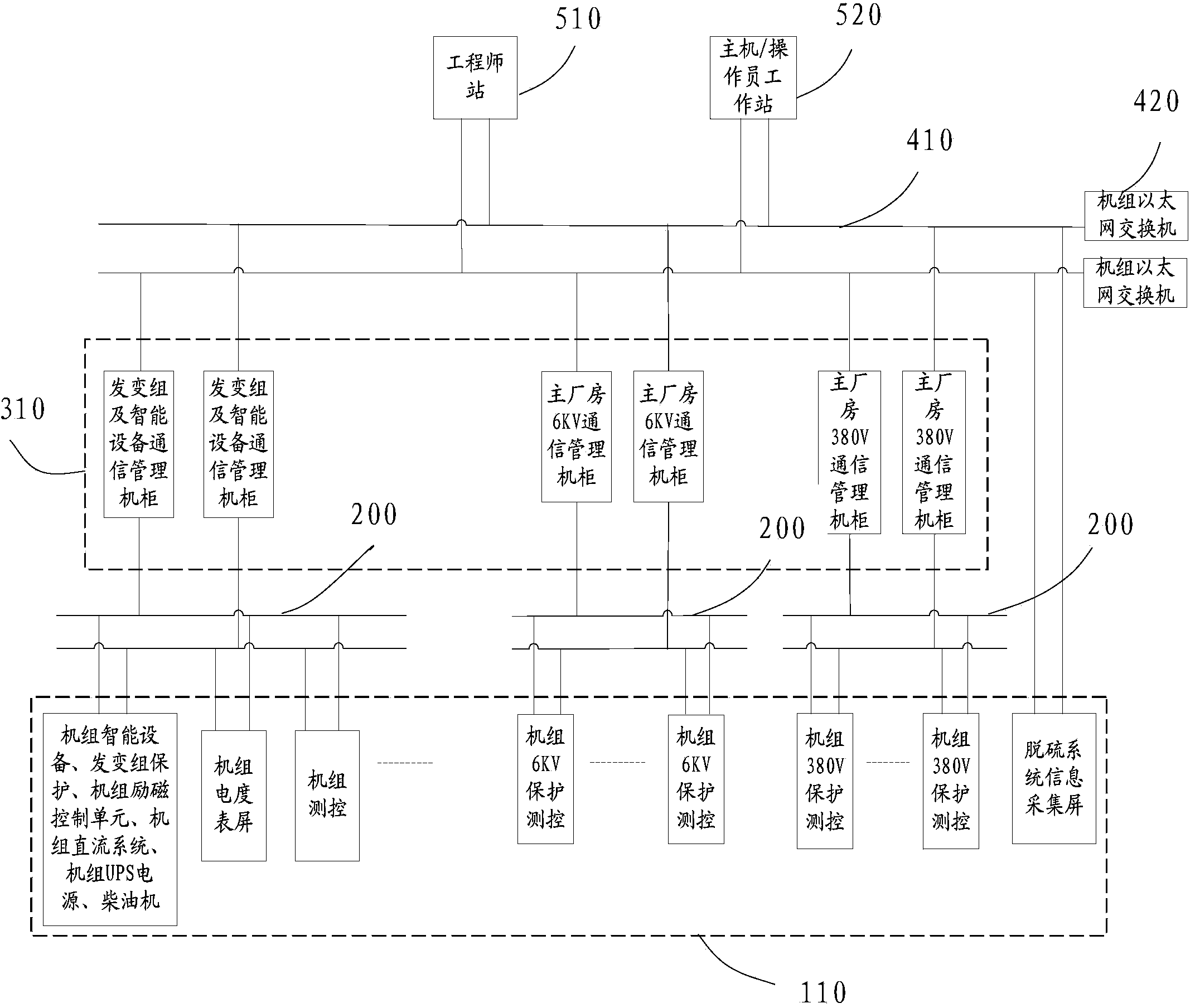 Integrated automation system of power station