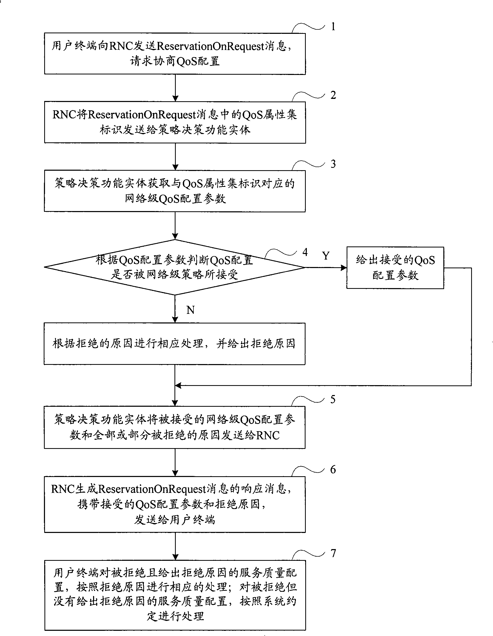 Service quality negotiation method, system and device