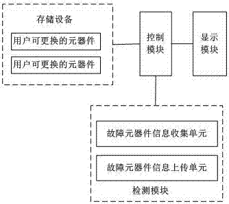 Fault self-detection method and system for storage equipment